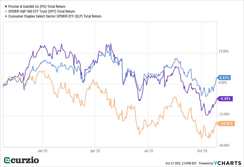 PG Total Return v. SPY v. XLP 2022